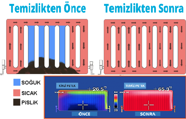 Tesisat ve Petek Temizliği